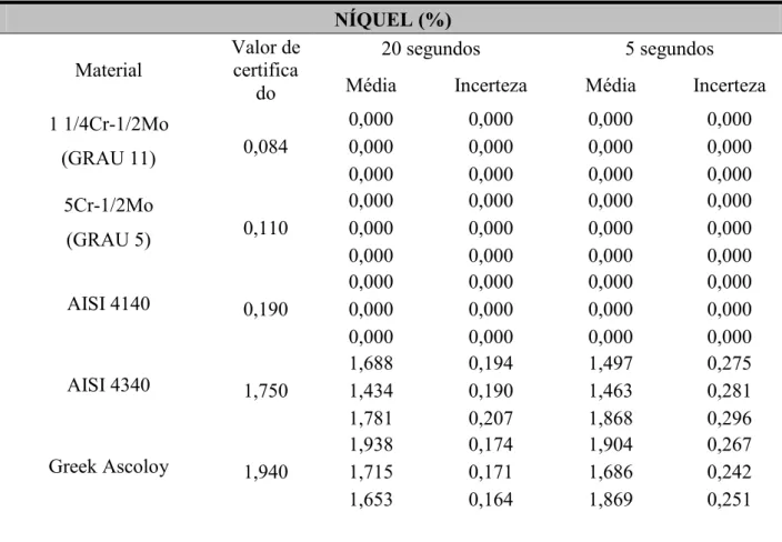Tabela 2 - Análises do Niton para o elemento Ni