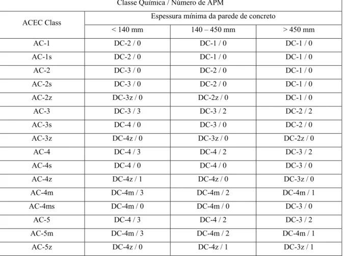 Tabela 3.2 – Definição da classe de concreto e do número de medidas de proteções  adicionais (Leme-Intertechne, 2003h) 