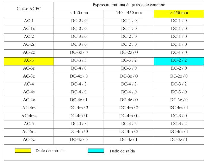 Tabela 4.2 – Definição da classe de concreto e do número de medidas de proteções  adicionais (APM) 