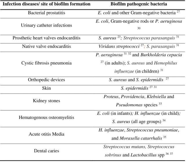 Table 1 - Infectious diseases/ site of infection and its associated biofilm pathogenic bacteria