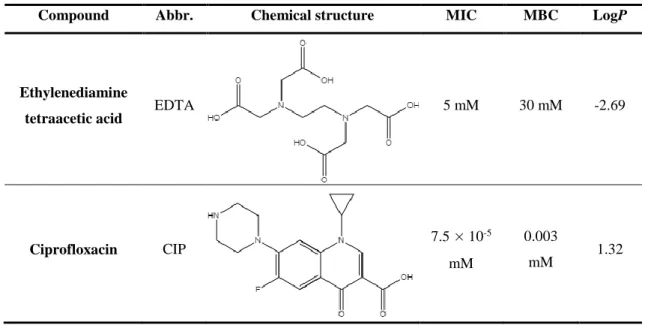 Table 3 - MIC and MBC values of EDTA and CIP against E. coli.