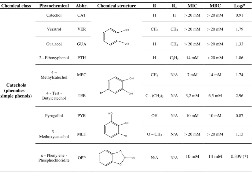 Table 4 - MIC and MBC values of CAT derivatives against E. coli.