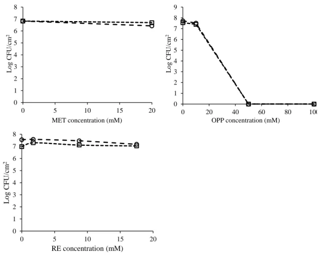 Figure 8 - Effect of the selected compounds (EDTA, CAT, VER, GUA, ETH, MEC, TEB, PYR, MET, OPP and RE)  on the culturability of E