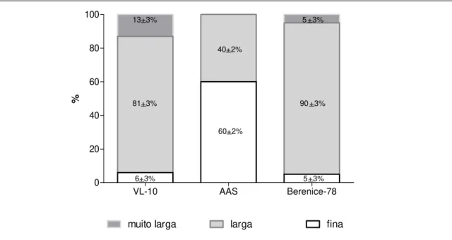 Gráfico  1  -  Polimorfismo das formas tripomastigotas  sanguíneas  observadas  durante  o  pico  de  parasitemia em camundongos Swiss inoculados com 5000 tripomastigotas sanguíneos das cepas  VL-10, AAS e Berenice-78 do Trypanosoma cruzi