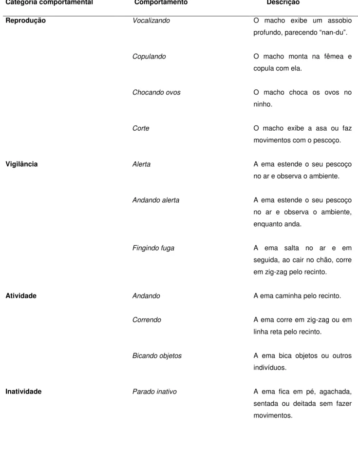 Tabela  1:  Relação  das  categorias  comportamentais  e  comportamentos  descritos  para  Rhea  americana  na  FZB-BH  a  serem  utilizados  nos  estudos  de  enriquecimento ambiental