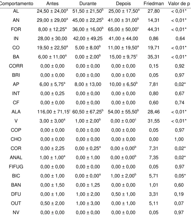 Tabela 3: Resultados da comparação entre os comportamentos exibidos durante  as fases antes, durante e após a utilização dos itens de enriquecimento ambiental  para as emas (Rhea americana) da FZB-BH no recinto Setor Extra 2 (mediana ±  IQR  –  interquarti