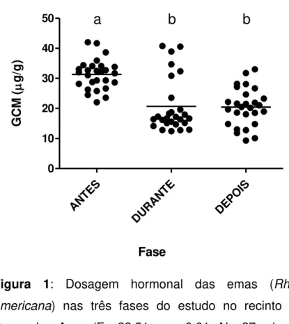 Figura  1:  Dosagem  hormonal  das  emas  (Rhea  americana)  nas  três  fases  do  estudo  no  recinto  da  Praça  das  Aves  (F=  22.51;  p  &lt;  0.01;  N=  27;  gl=  2)