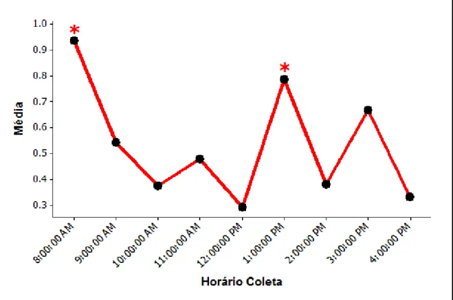 Figura 5:  Média de exibição do comportamento “intimidando” ao longo dos horários  da coleta nos três recintos