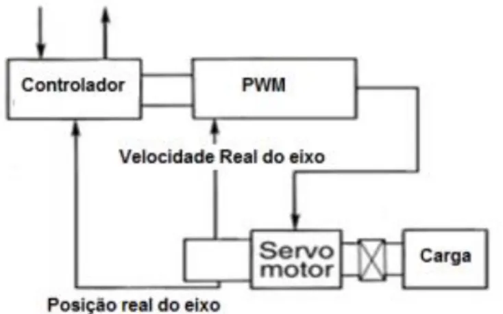 Figura 28 - Princípio de funcionamento e controlo de um servomotor [3] 