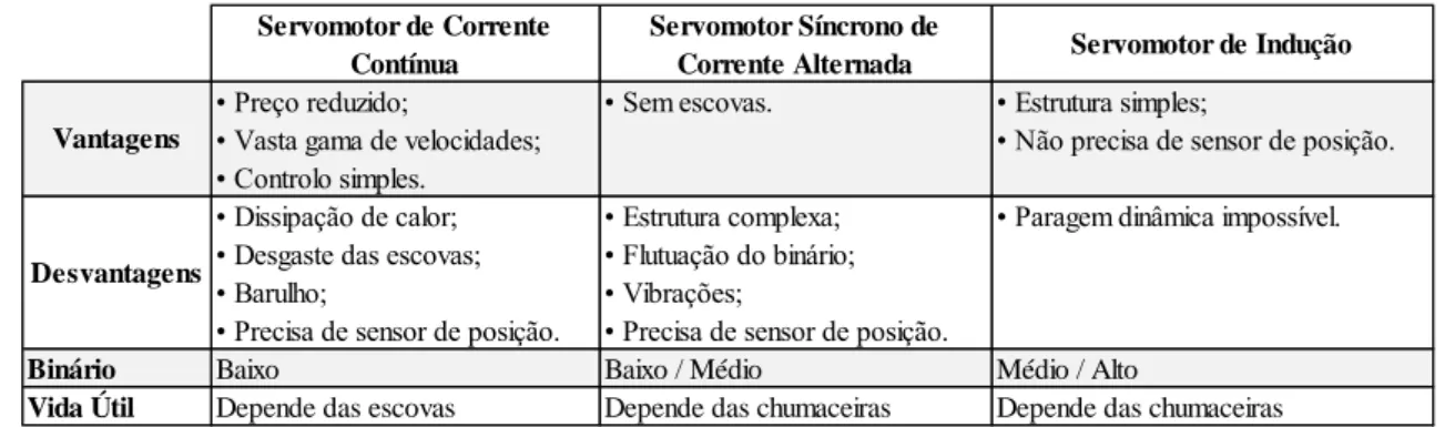 Tabela 1 - Tabela de caraterísticas dos diferentes tipos de servomotores [20] 