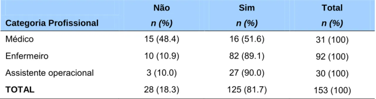 Tabela 3 - Conhecimento das normas da DGS sobre a utilização dos EPI’s por  categoria profissional 