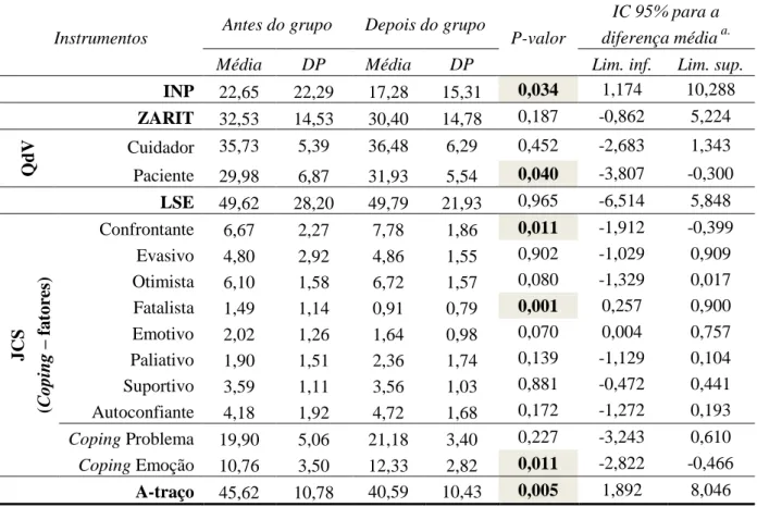 Tabela 10: Análise descritiva e teste T pareado com Intervalo de Confiança Bootstrap para a  média das variáveis nas escalas: INP, Zarit, QdV, LSE, JCS e A-traço