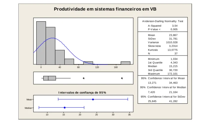 Figura 2-2 – Produtividade de projetos de sistemas financeiros escritos em Visual Basic (ISBSG) 
