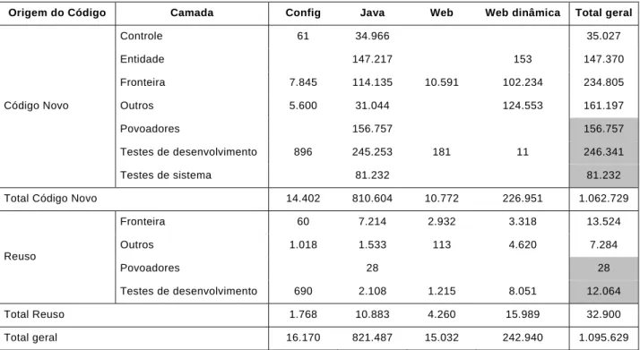 Tabela 5-2 - Exemplo de relatório de contagem de linhas de código 
