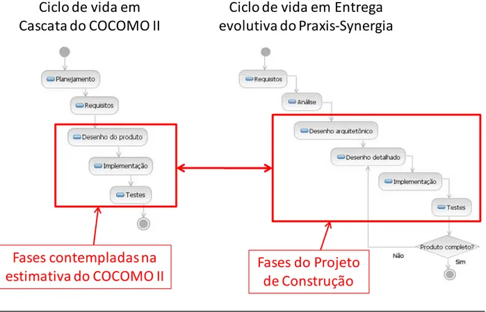 Figura 5-3 - Comparação do modelo cascata do COCOMO II com o Praxis-Synergia. 