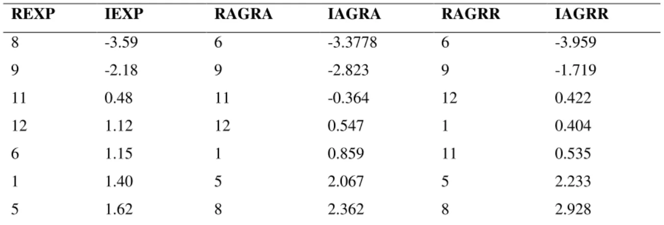 Tabela 2:  Ranking  individual  de exploração,  agressividade  com ruído ambiente  e de  agressividade com ruído de mineração dos machos de canário-da-terra, em relação aos índices  de exploração e agressividade, com ruído de mineração e com ruído ambiente