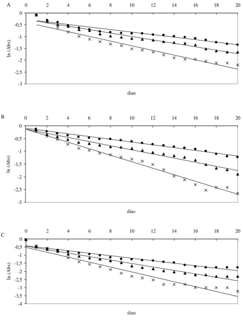 FIGURA 2 – LOGARITMO NEPERIANO DA ABSORBÂNCIA DO EXTRATO ANTOCIÂNICO DE MARIA-PRETINHA ACRESCIDOS DE DIFERENTES CONCENTRAÇÕES DE ÁCIDO