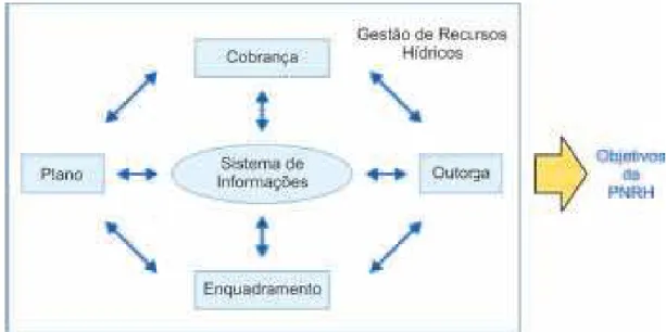 Figura 3. 2 Instrumentos de Gestão e a sua inter-relação. (Martins, et al., 2007) 