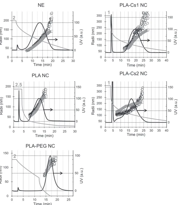 Fig. 4. Asymmetric-ﬂow ﬁeld ﬂow fractionation of the nanostructures. UV absorption signal (black line, right y-axis), R g determined by MALLS (grey open squares), R h determined by DLS (black open circles) and proﬁle of the applied crossﬂow (grey line, ini