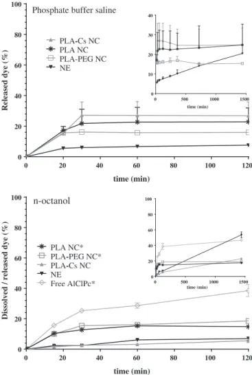 Fig. 5. Release of AlClPc from nanocapsules and nanoemulsion in phosphate buﬀer saline (top) and in n-octanol (bottom)