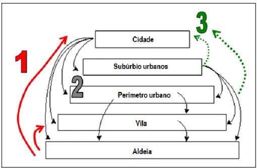 Figura  2.2  -  Representação  dos  fenómenos  de  migração  entre  sub-divisões  territoriais