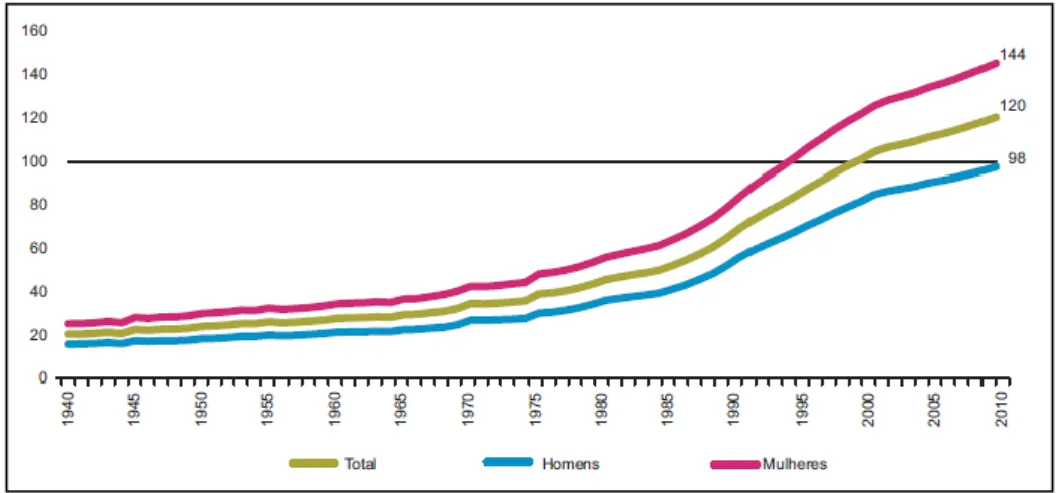 Figura 3.3 - Índice de envelhecimento por sexo, em Portugal 1940 - 2010 (INE, 2012b). 