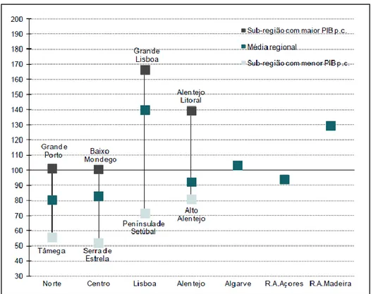 Figura 3.4 - Índice de disparidade regional do PIB per capita em 2010 (INE, 2012c). 