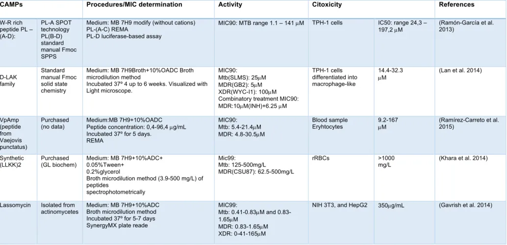 Table 2 - Examples of AMPs showing in vitro or in vivo activity against M. tuberculosis and respective mechanisms of action