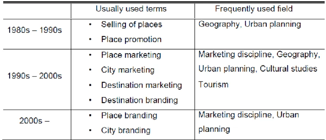 Tabela 1: Termos existentes para Marketing dos Lugares no Ocidente 