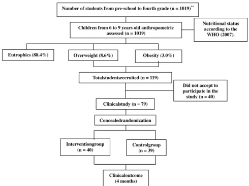 Figure 1. Distribution of the children into two groups: intervention (A) and control (B)