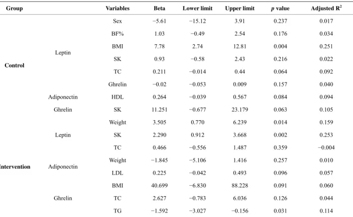 Table 2. Results of the univariate models for the dependent variables adiponectin, leptin, and ghrelin for the control and intervention  groups