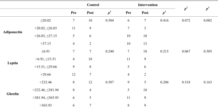 Table 5. Results of the comparisons of the pre- and post-intervention periods of the control and intervention groups, individually and  between groups