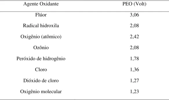 Tabela  2.2  -  Potencial  de  oxidação  eletroquímico  (PEO)  de  alguns  oxidantes.  Fonte: 