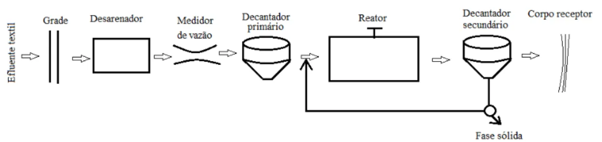 Figura 2.7 - Sistema de tratamento lodos ativados. Fonte: (Von Sperling, 1996). 