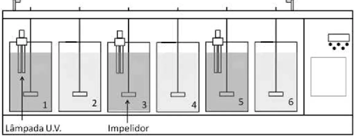 Figura  3-  Esquema  da  adaptação  do  equipamento  JarTest  para  realização  dos  ensaios  fotocatalícos  preliminares
