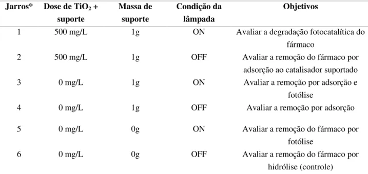 Tabela 4- Descrição das condições nas quais foram realizados os ensaios. 