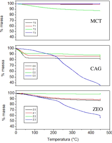 Figura  6-Análise  térmica  (7ºC.min -1   em  O 2 )  dos  meios  suportes  ZEO,  CAG  e  MCT  contendo  TiO 2