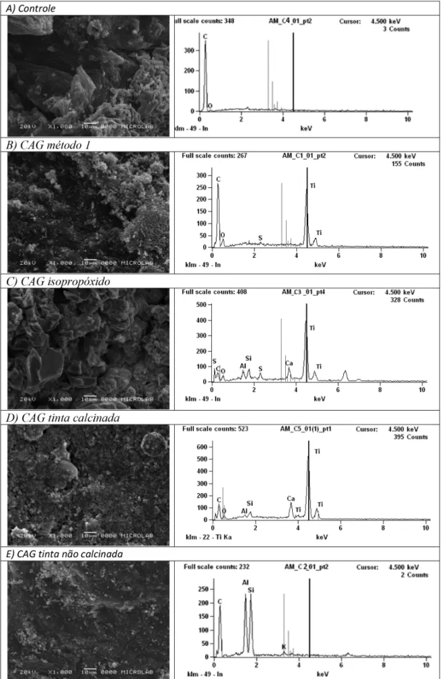 Figura 4. Micrografia e análise química dos diferentes materiais: A) Controle, B) CAG método 1, C) CAG isopropóxido, D) CAG tinta calcinada, E) CAG  tinta não calcinada