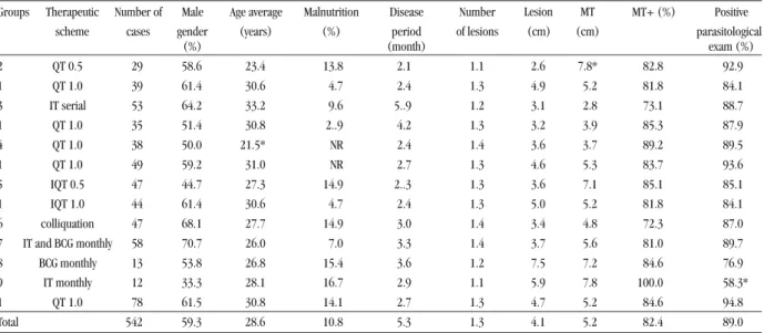 Table 1 - Demographic and clinical characteristics of the treated American cutaneous leishmaniasis patients.