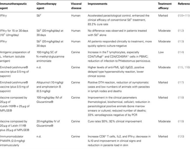 Table 3 | Immunotherapy and immunochemotherapy strategies against VL for humans and dogs