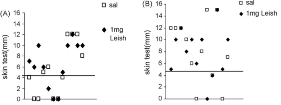 Fig. 2. Induration size after injection of Leishmanial promastigote lysate in Leishmania (L.) chagasi infected dogs treated with saline, or after immunotherapy with Leishmune ® vaccine