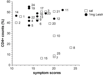 Fig. 3. Correlation between increase in symptoms scores and decrease in CD4+ Leishmania-specific counts