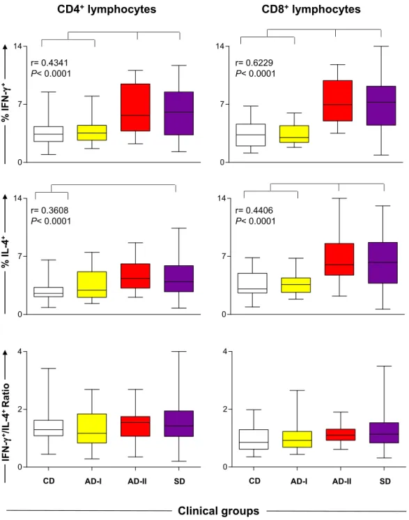 Fig. 4. Percentage of CD4 + and CD8 + T-lymphocyte producers of IFN-␥ + , IL-4 + and the IFN-␥ + /IL-4 + ratio in stimulated culture (SLAi) derived from dogs naturally infected by L