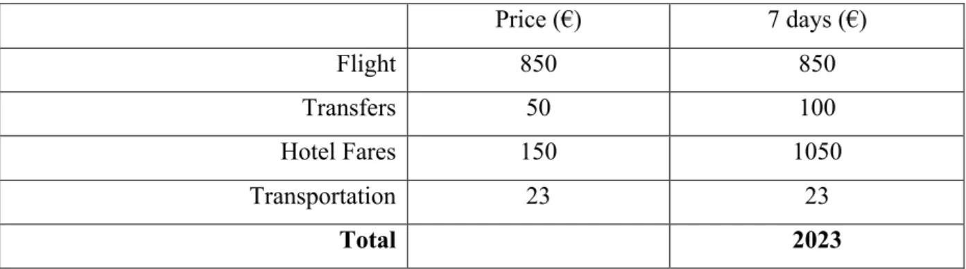 Table with Expenditures per person per seven days 