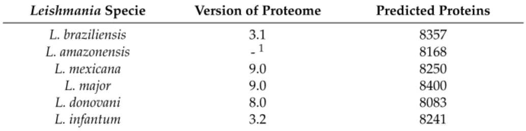 Table 3. Leishmania predicted proteomes used in the study. The version and number of predicted proteins of each species are shown.