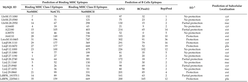 Table 2. Number of binding Major Histocompatibility Complex (MHC) epitopes, B cell epitopes and subcellular localization predicted by different computational programs.