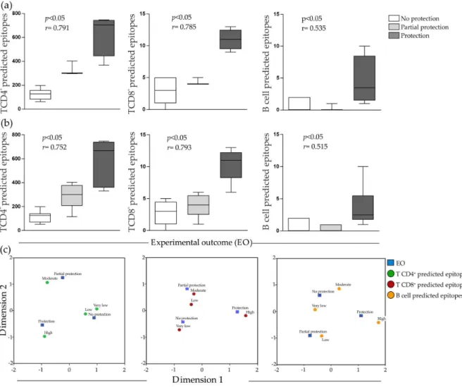 Figure 1. Correlation analysis: (a) Box plots of the relationships between T CD4 + , T CD8 + and B cell epitopes and experimental outcome of candidate antigens taking into account cutaneous leishmaniasis (CL); (b) box plots of the relationships between T C