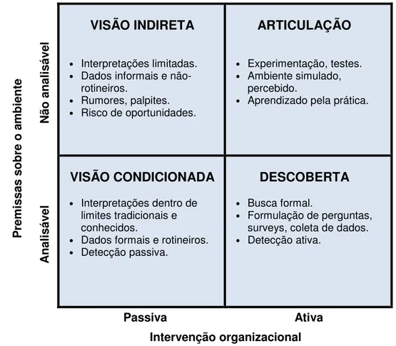 FIGURA 3 – Modelo de modos de interpretação organizacional.  Fonte: Adaptado de DAFT; WEICK (1984, p