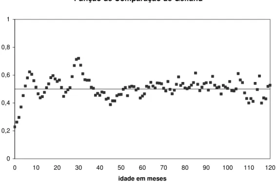 Figura  1.  Valores  médios  das  esperanças  da  função  de  comparação  de  Gelfand  em  cada  ponto  da  curva  de  crescimento  considerando  todos  os  indivíduos  que  apresentavam dados