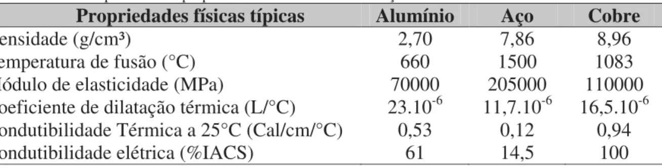 Tabela 2 Comparativo das propriedades do alumínio com o aço e o cobre. 